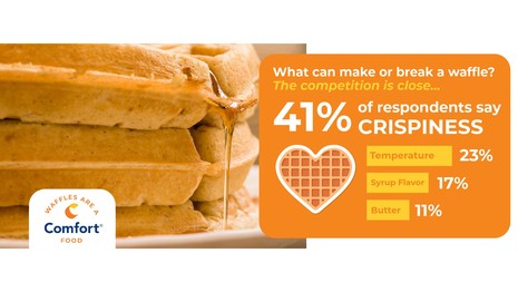 Choice Hotels International Survey Reveals Waffles Are the Heart of Vacations and the Nation's Biggest Breakfast Debate