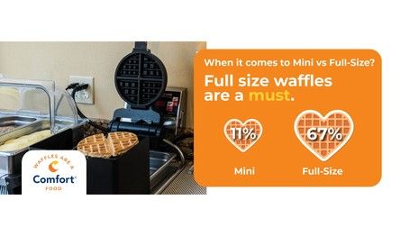 Choice Hotels International Survey Reveals Waffles Are the Heart of Vacations and the Nation's Biggest Breakfast Debate