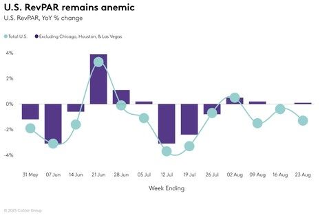 STR Weekly Insights: 17-23 August 2025