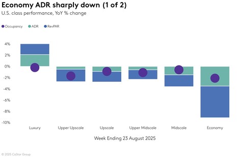 STR Weekly Insights: 17-23 August 2025