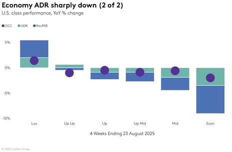 STR Weekly Insights: 17-23 August 2025