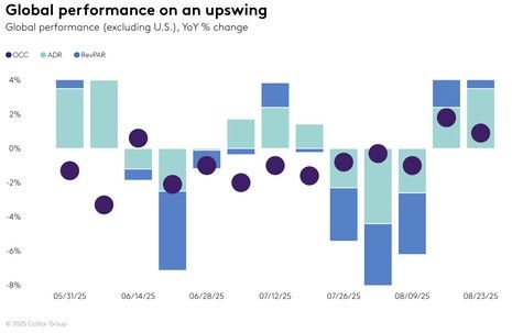 STR Weekly Insights: 17-23 August 2025