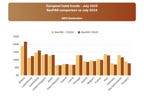 European hotel performance in July 2025: The rules of the game are changing by MKG Consulting