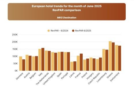 June 2025: where is the growth for the hospitality industry? By MKG Consulting