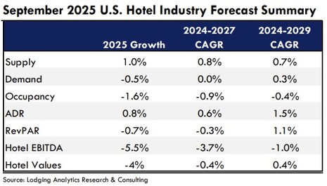  U.S. Lodging Industry and Market Outlook – September 2025
