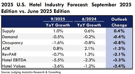 U.S. Lodging Industry and Market Outlook – September 2025