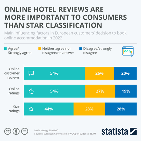 Online hotel reviews are more important to consumers than star classification