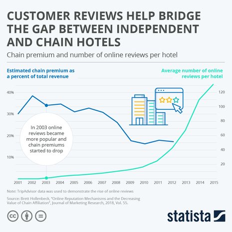 Customer Reviews Help Bridge the Gap Between Independent and Chain Hotels