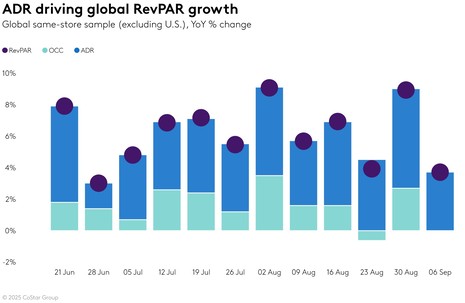 STR Weekly Insights: 31 August – 6 September 2025