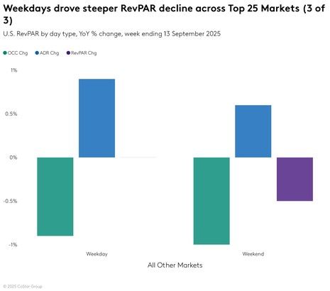 STR Weekly Insights: 7-13 September 2025