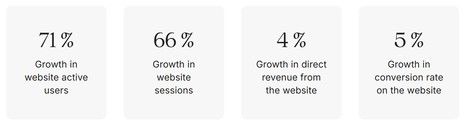 Cinnamon Hotels & Resorts achieves +71% growth in website active users and +5% boost in conversion rate with Cendyn Web