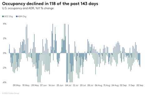STR Weekly Insights: 14-20 September 2025