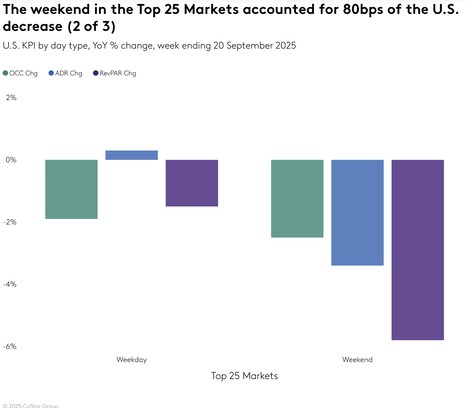 STR Weekly Insights: 14-20 September 2025