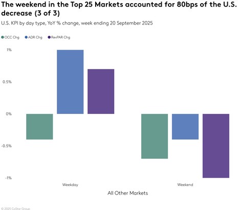 STR Weekly Insights: 14-20 September 2025