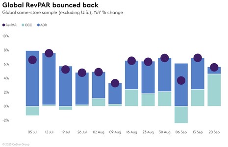 STR Weekly Insights: 14-20 September 2025