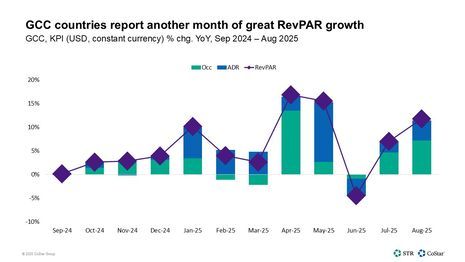 Middle East hotel performance heats up
