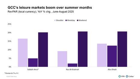 Middle East hotel performance heats up