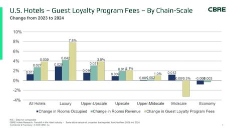For Hotel Owners Loyalty Program Benefits and Costs Continue to Rise