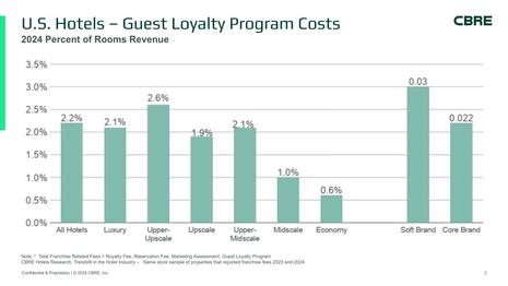 For Hotel Owners Loyalty Program Benefits and Costs Continue to Rise