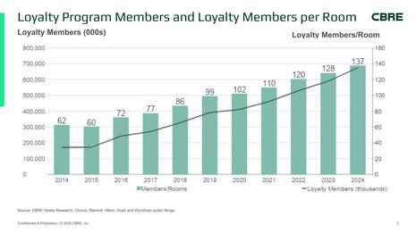 For Hotel Owners Loyalty Program Benefits and Costs Continue to Rise
