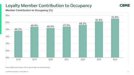 For Hotel Owners Loyalty Program Benefits and Costs Continue to Rise