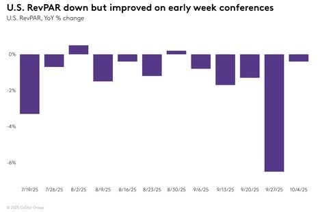 STR Weekly Insights: 28 September – 4 October 2025