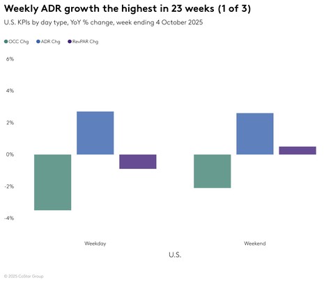 STR Weekly Insights: 28 September – 4 October 2025