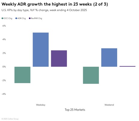 STR Weekly Insights: 28 September – 4 October 2025