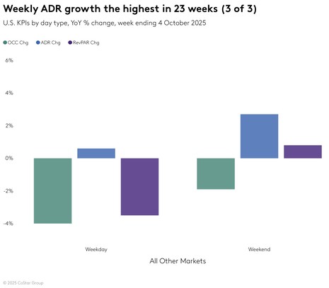 STR Weekly Insights: 28 September – 4 October 2025
