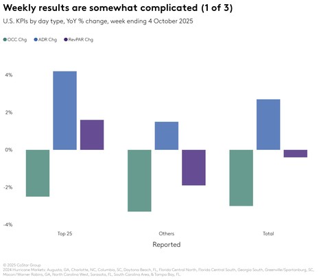 STR Weekly Insights: 28 September – 4 October 2025