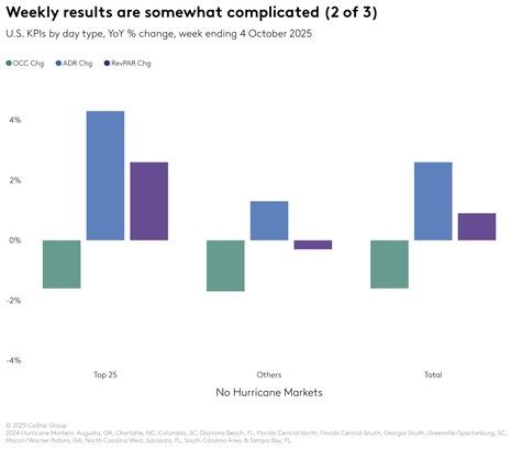 STR Weekly Insights: 28 September – 4 October 2025