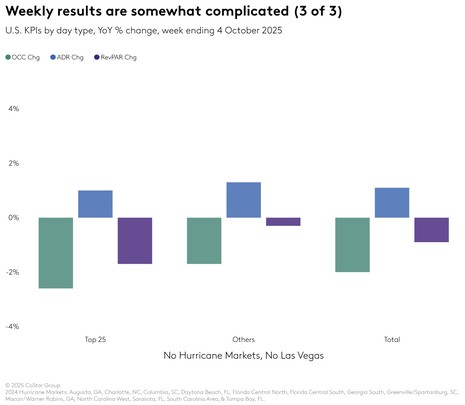 STR Weekly Insights: 28 September – 4 October 2025