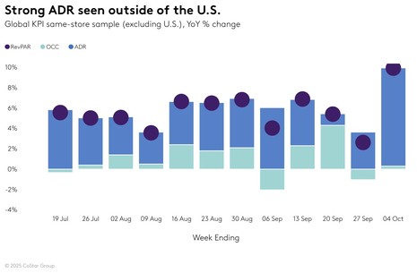 STR Weekly Insights: 28 September – 4 October 2025