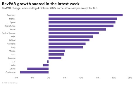 STR Weekly Insights: 28 September – 4 October 2025