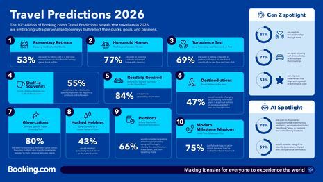 The Era of YOU: Booking.com Predicts the Top Trends Defining Travel in 2026, With Individuality Taking Center Stage