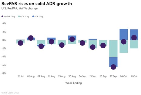 STR Weekly Insights: 5-11 October 2025