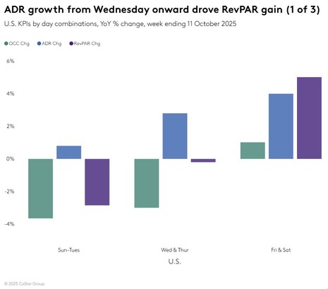 STR Weekly Insights: 5-11 October 2025