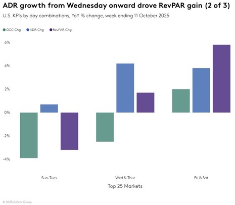 STR Weekly Insights: 5-11 October 2025