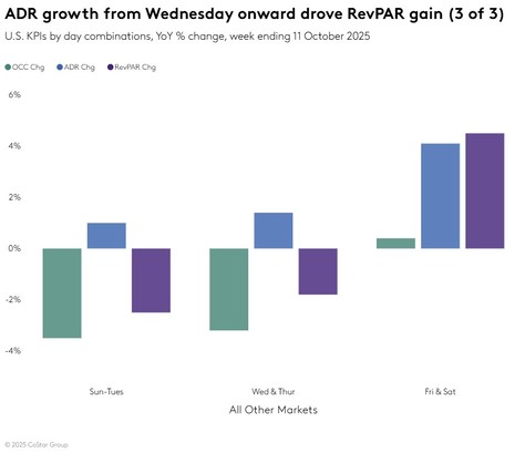 STR Weekly Insights: 5-11 October 2025