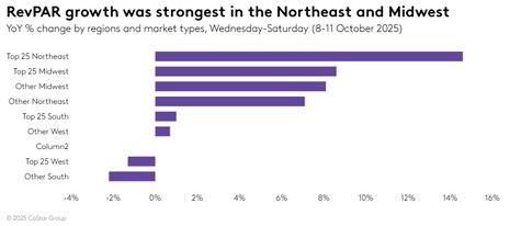 STR Weekly Insights: 5-11 October 2025