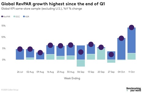 STR Weekly Insights: 5-11 October 2025