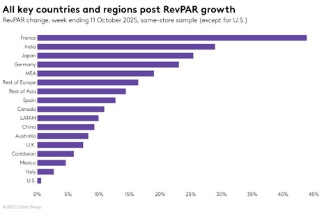 STR Weekly Insights: 5-11 October 2025