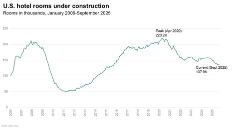 U.S. hotel construction down for ninth consecutive month