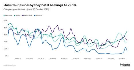 Hotel bookings in Sydney, Melbourne and Buenos Aires topping 70% for Oasis concerts