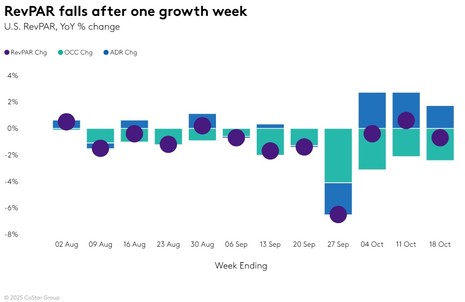 STR Weekly Insights: 12-18 October 2025