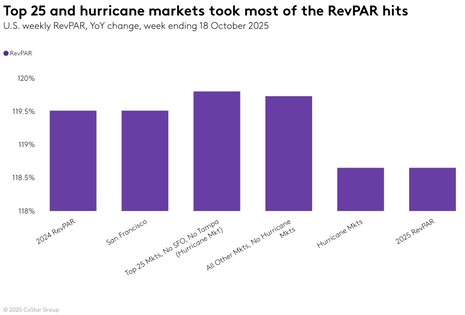 STR Weekly Insights: 12-18 October 2025