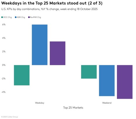 STR Weekly Insights: 12-18 October 2025