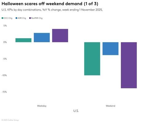STR Weekly Insights: 26 October – 1 November 2025
