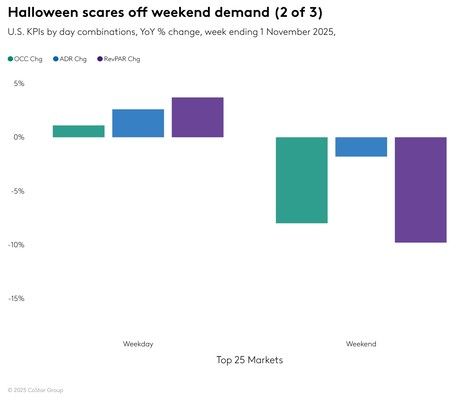STR Weekly Insights: 26 October – 1 November 2025