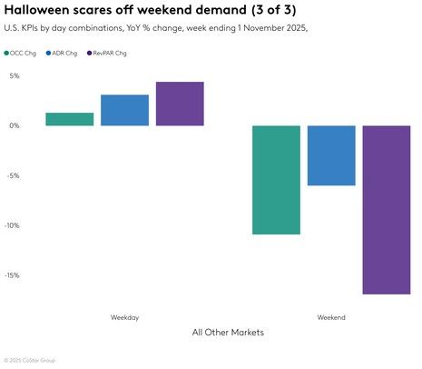 STR Weekly Insights: 26 October – 1 November 2025